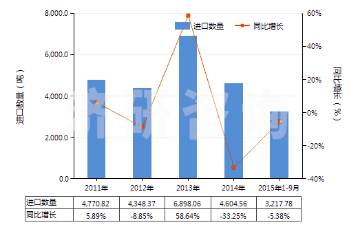 2011-2015年9月中國乙烯聚合物制的硬管(HS39172100)進(jìn)口量及增速統(tǒng)計(jì) 2011-2015年9月中國乙烯聚合物制的硬管(HS39172100)進(jìn)口量及增速統(tǒng)計(jì)